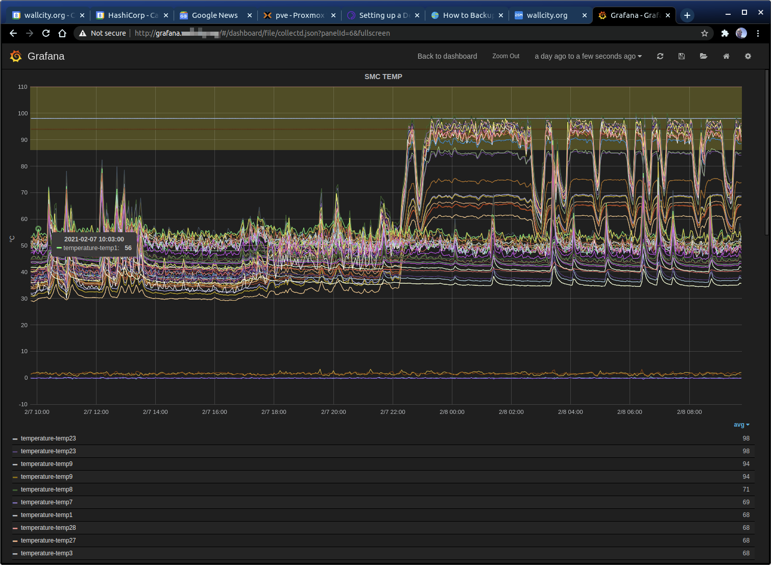 Graphite, Grafana and Collectd